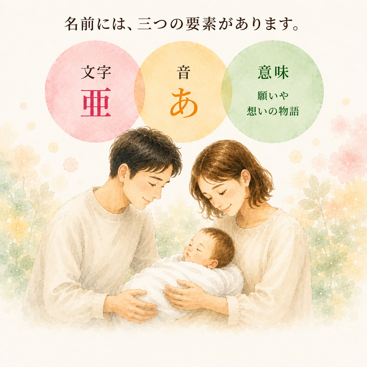 名前には、三つの要素(文字・音・意味)があります。赤ちゃんを抱く両親のイラスト。